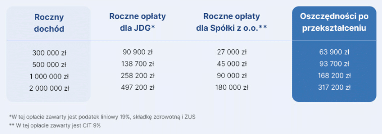 Obraz przedstawiający to ile się zaoszczędzi przechodząc na spółkę zoo