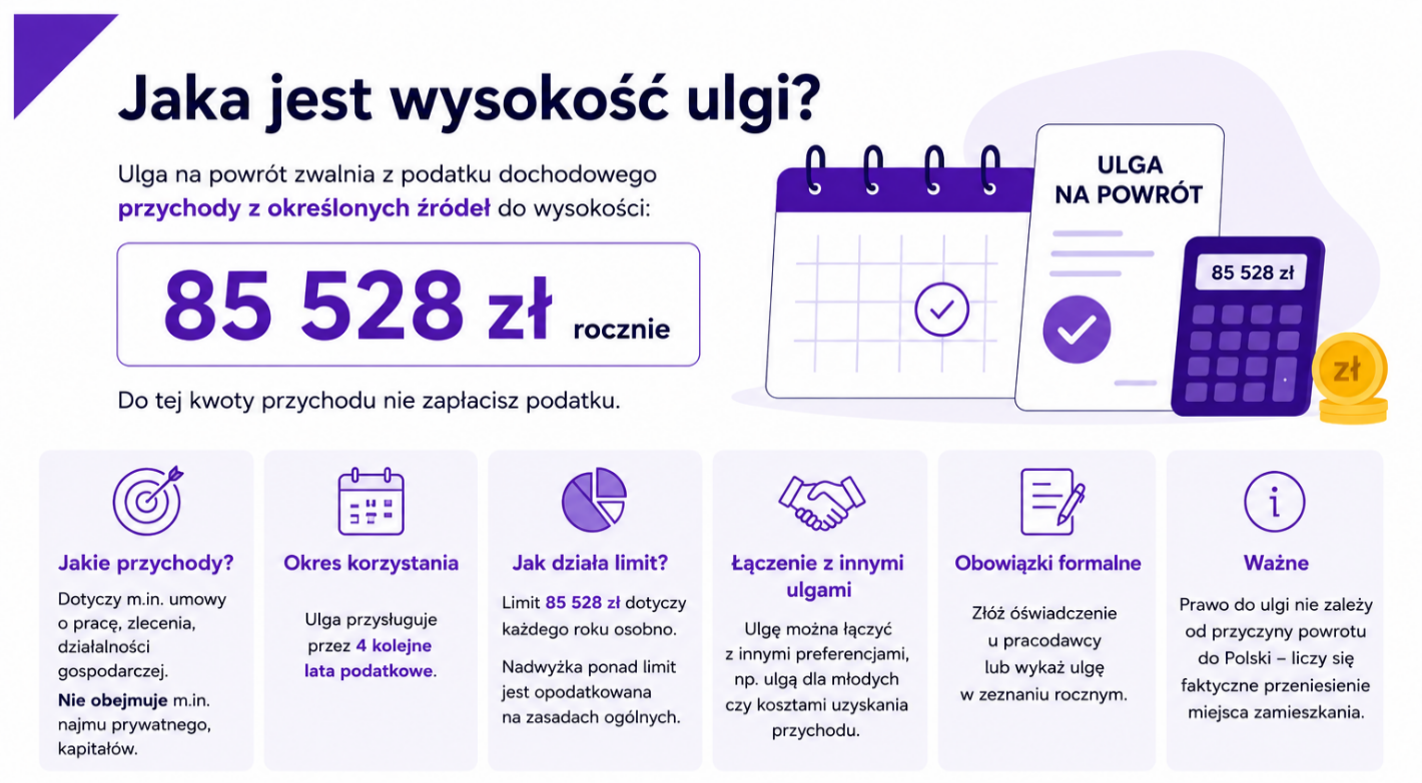 Jaka jest wysokość ulgi na powrót